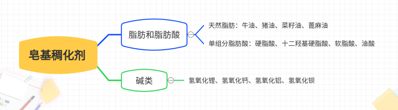 皂基稠化劑 